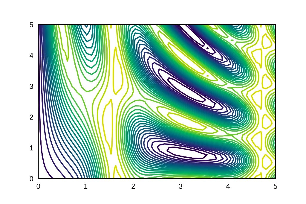 /how-to-interpret-a-contour-plot-a617d45f91ba feature image