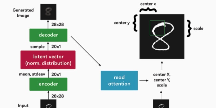 /understanding-a-recurrent-neural-network-for-image-generation-7e2f83wdg feature image